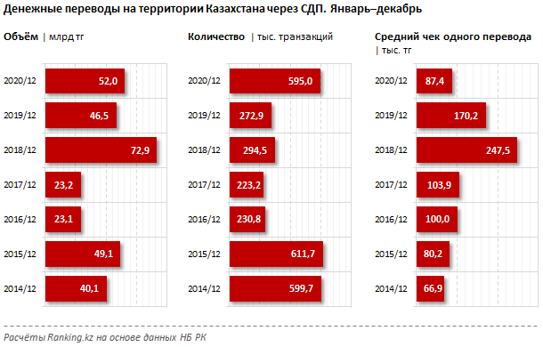 Казахстанцы за весь 2020 год отправили через СДП Т52 млрд