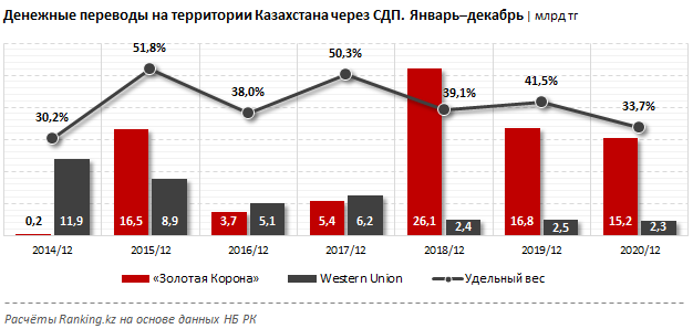 Казахстанцы за весь 2020 год отправили через СДП Т52 млрд