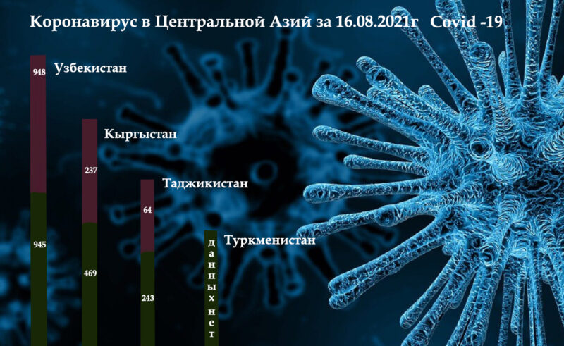 Koronavirus Centralnoj Azij za 16.08.2021g Covid 19 Dina Cronos Asia