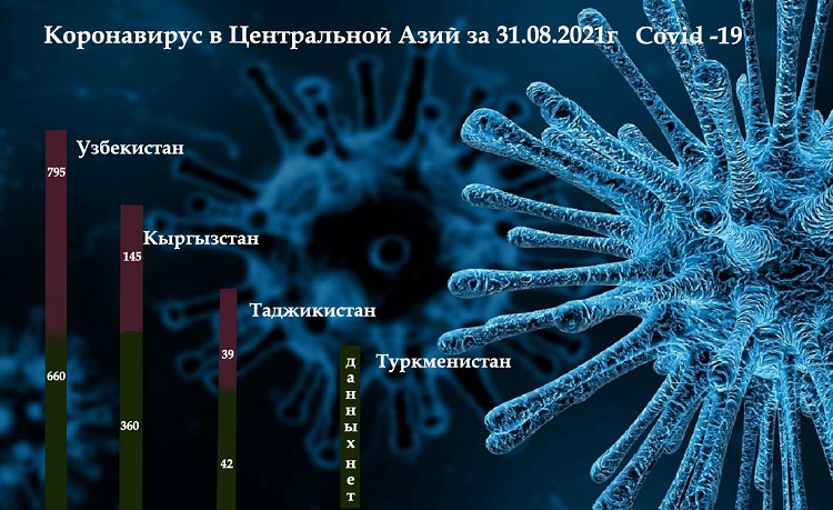 Koronavirus Centralnoj Azij za 31.08.2021g Covid 19 2 Cronos Asia