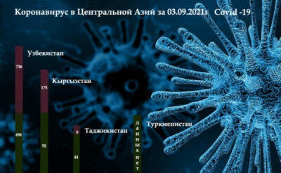 Koronavirus Centralnoj Azij za 03.09.2021g Covid 19 Dina Cronos Asia