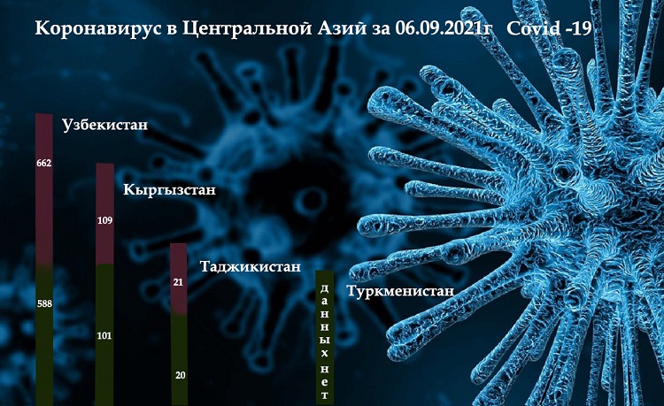 Koronavirus Centralnoj Azij za 06.09.2021g Cronos Asia