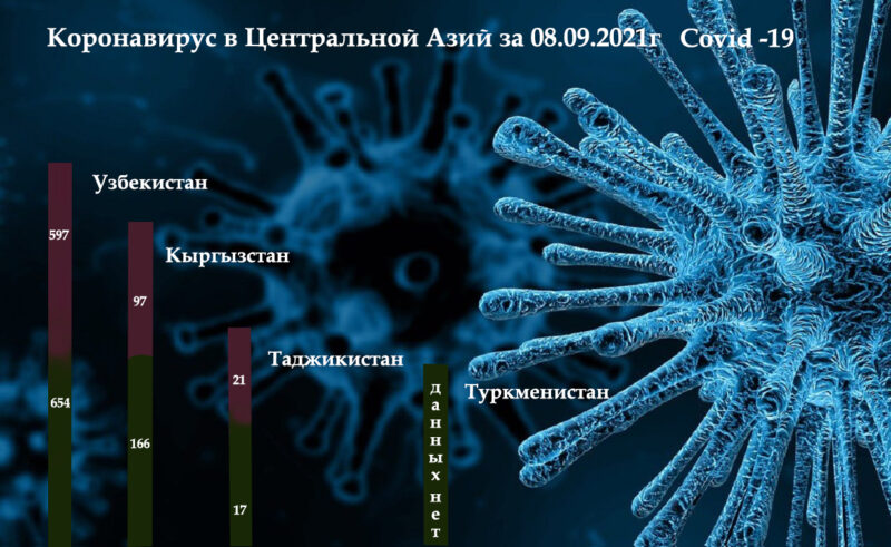 Koronavirus Centralnoj Azij za 08.09.2021g Covid 19 Dina Cronos Asia
