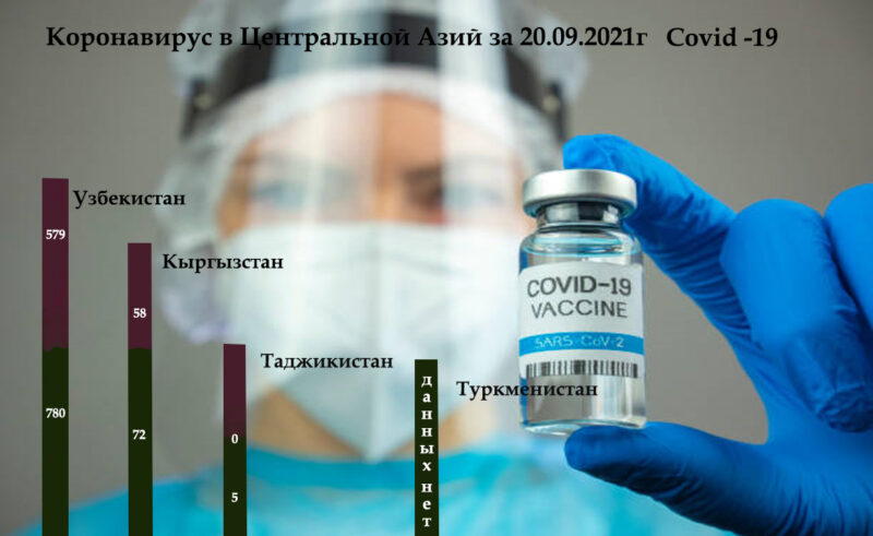 Koronavirus Centralnoj Azij za 20.09.2021g Covid 19 Dina Cronos Asia