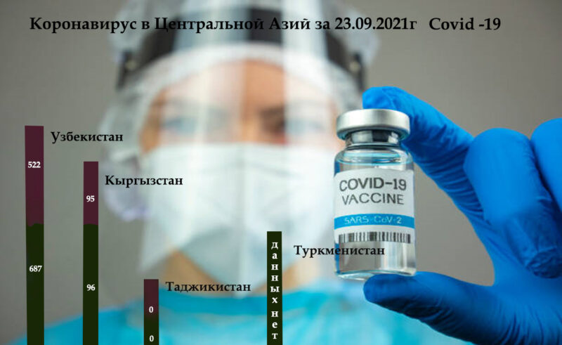 Koronavirus Centralnoj Azij za 23.09.2021g Covid 19 Dina Cronos Asia