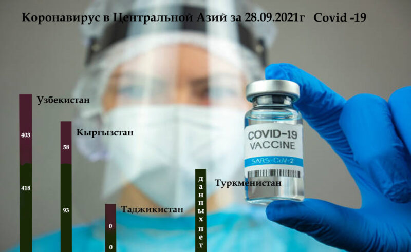 Koronavirus Centralnoj Azij za 28.09.2021g Covid 19 Dina Cronos Asia