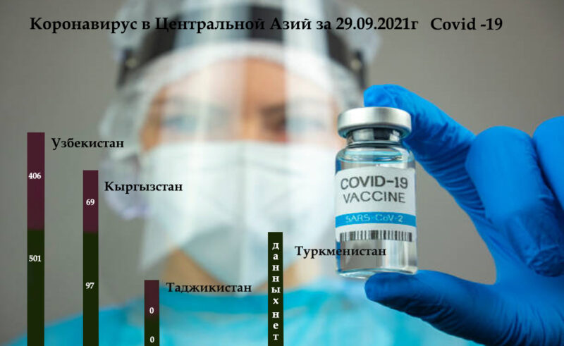 Koronavirus Centralnoj Azij za 29.09.2021g Covid 19 Dina Cronos Asia