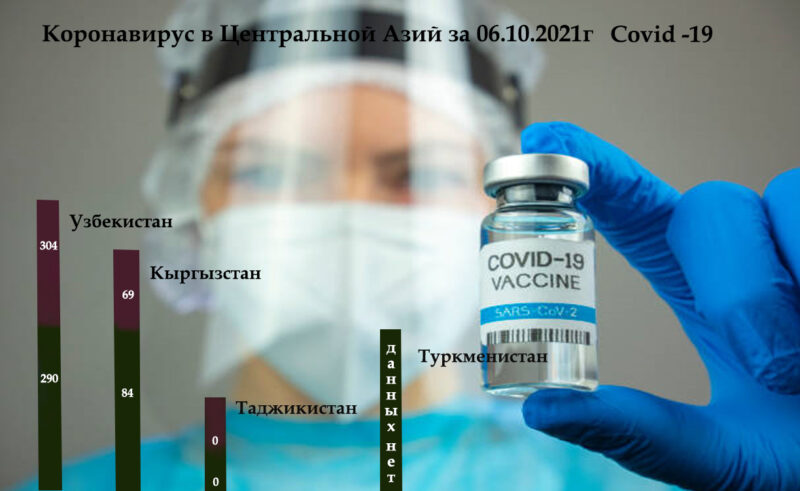 Koronavirus Centralnoj Azij za 06.10.2021g Covid 19 Dina vosstanovleno vosstanovleno Cronos Asia