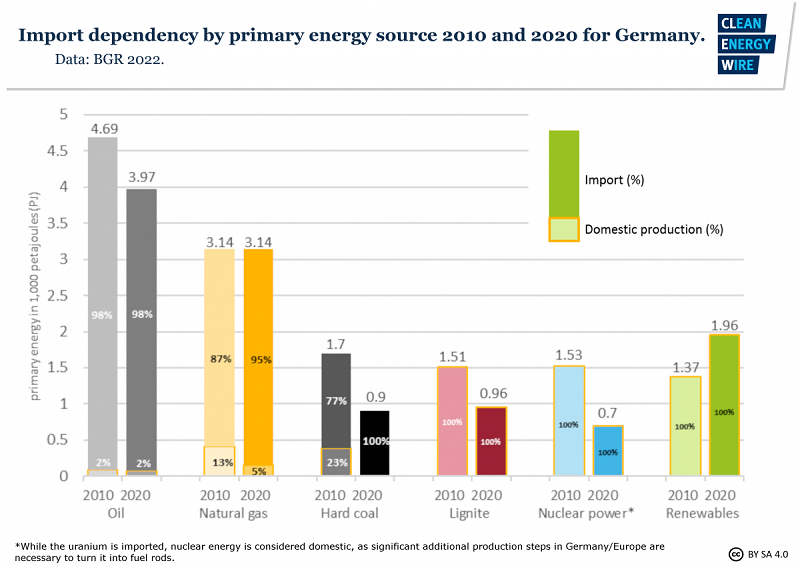 german energy sources import dependency 2010 and 2020 1 Cronos Asia