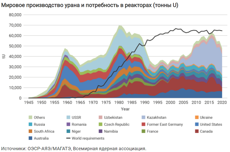grafik proizvodstvo urana Cronos Asia