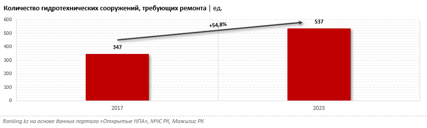 Паводки в Казахстане выявили бесхозяйственность, износ ГТС и отсутствие контроля