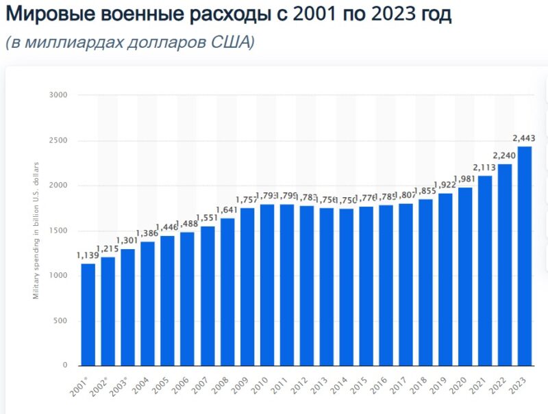 Наращивая вооружение, мир готовится к глобальной войне