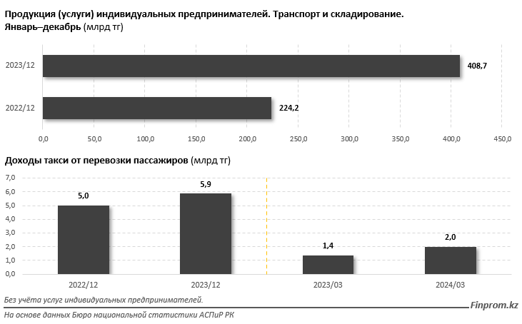 Готовы ли самозанятые казахстанцы выйти из тени?