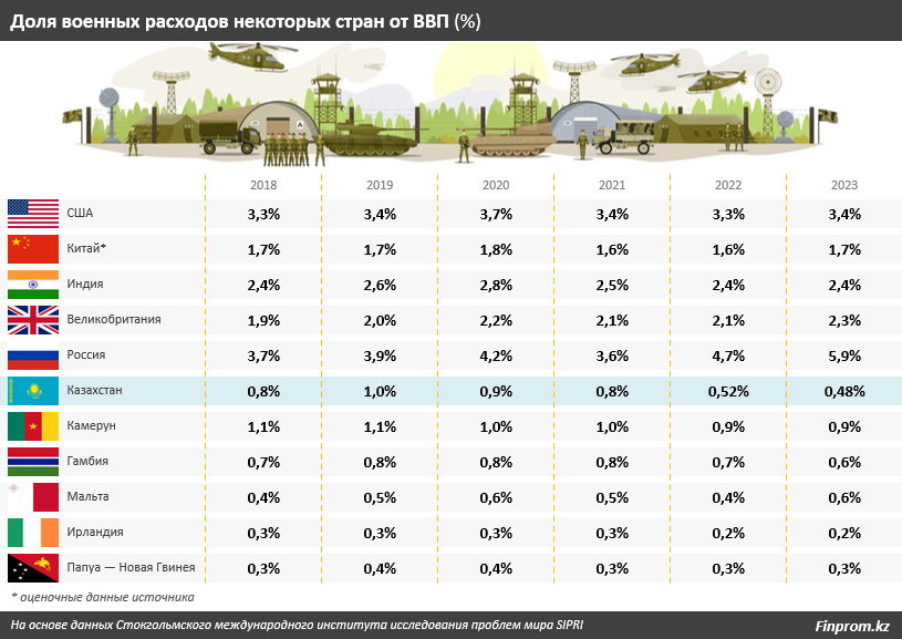 Военные расходы Казахстана близки к показателям самых бедных стран