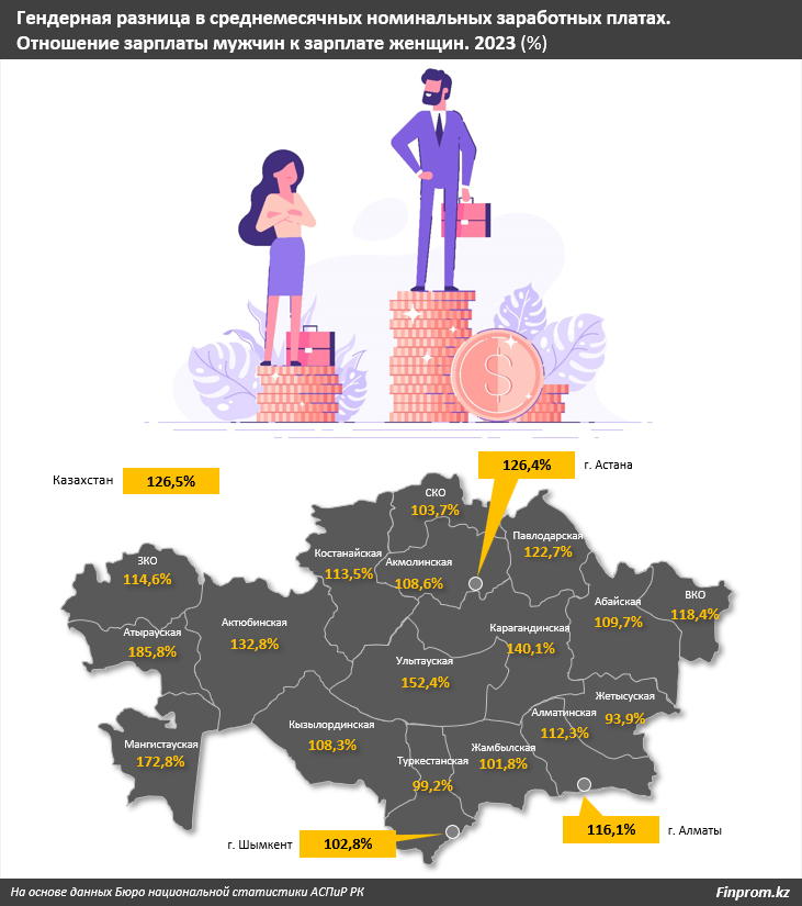 В Казахстане мужчины получают на 27% больше, чем женщины на аналогичных позициях