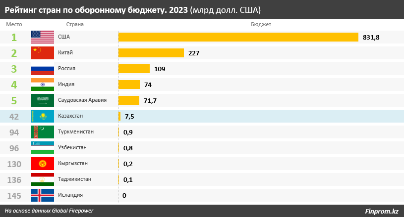 Военные расходы Казахстана близки к показателям самых бедных стран