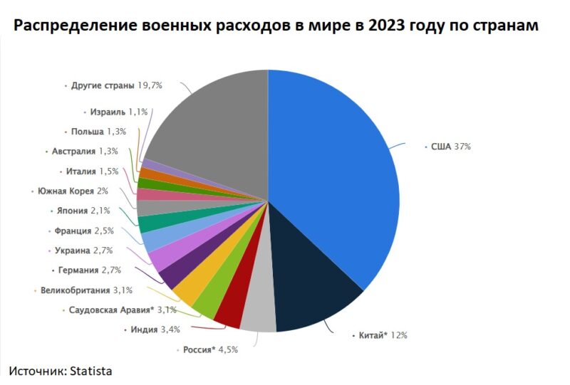 Наращивая вооружение, мир готовится к глобальной войне