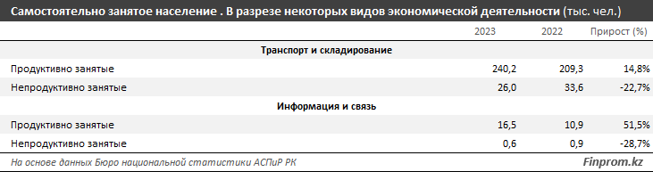 Готовы ли самозанятые казахстанцы выйти из тени?