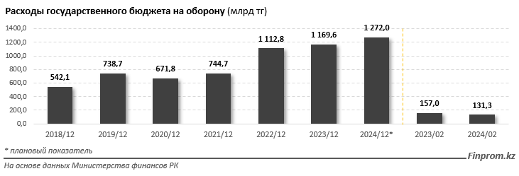 Военные расходы Казахстана близки к показателям самых бедных стран