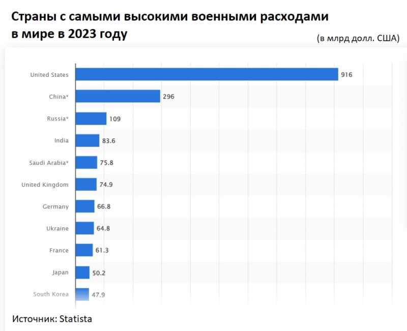 Наращивая вооружение, мир готовится к глобальной войне