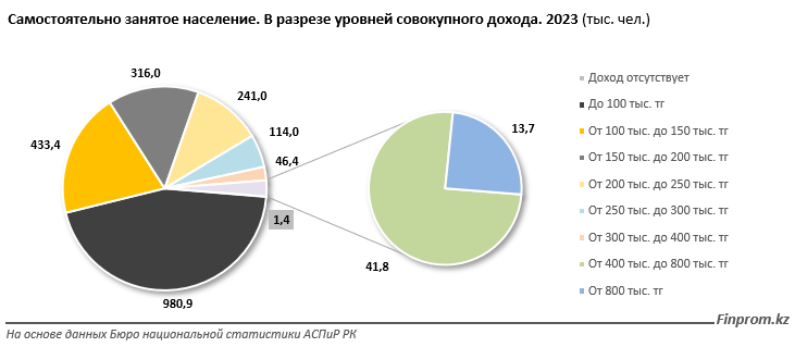 Готовы ли самозанятые казахстанцы выйти из тени?