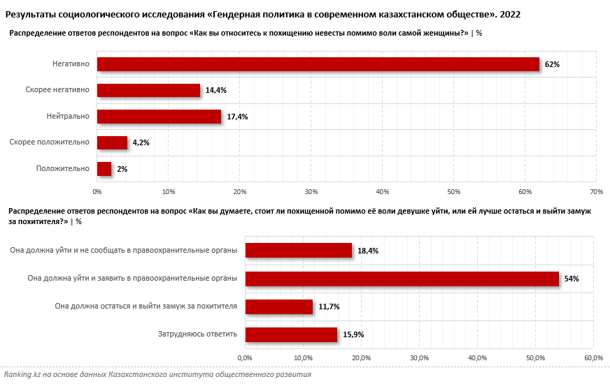 Мракобесие: в Казахстане продолжают воровать невест, несмотря на уголовные дела