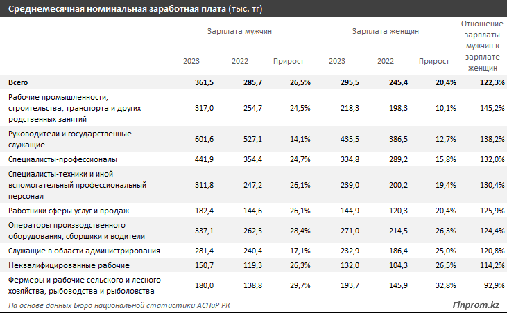 В Казахстане мужчины получают на 27% больше, чем женщины на аналогичных позициях