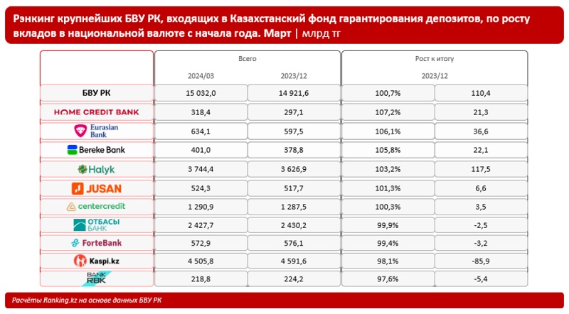 Рэнкинг банков: какие БВУ в Казахстане предлагают лучшие ставки по депозитам