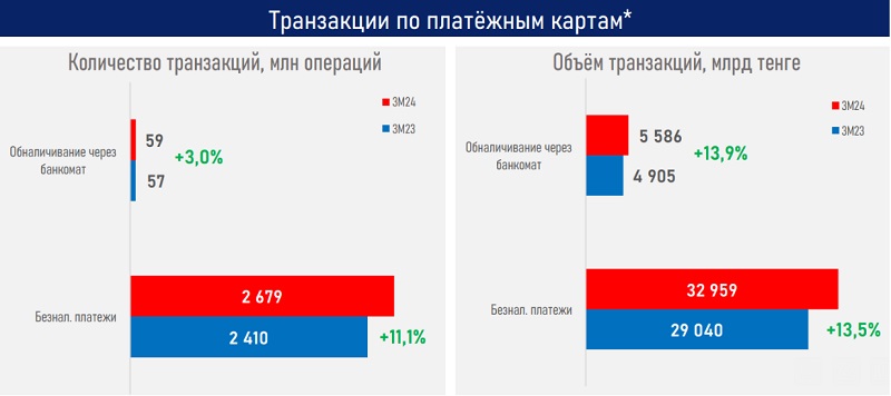 АФК: в Казахстане отмечается стремительный рост популярности QR-оплат