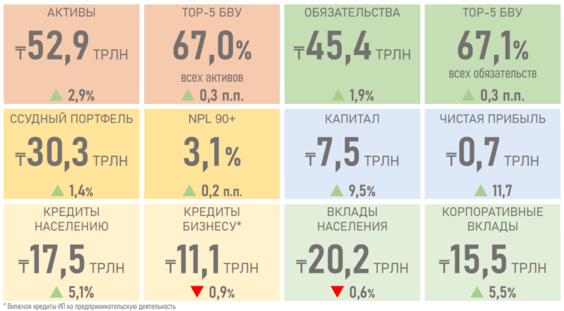 Несмотря на замедление экономики, банки РК по S&P "позитивны" - АФК