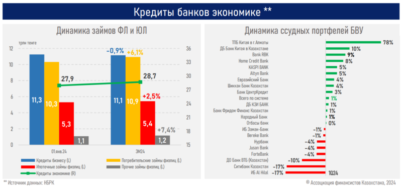 Несмотря на замедление экономики, банки РК по S&P "позитивны" - АФК