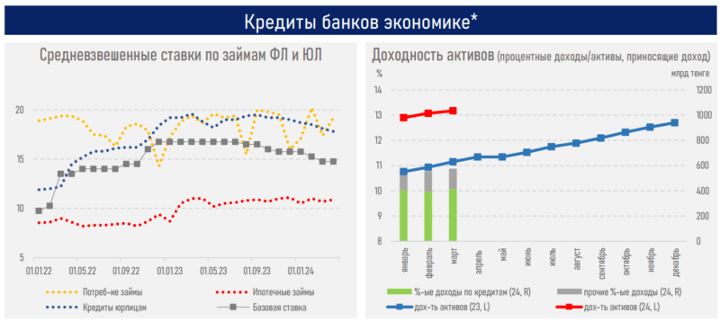 Несмотря на замедление экономики, банки РК по S&P "позитивны" - АФК