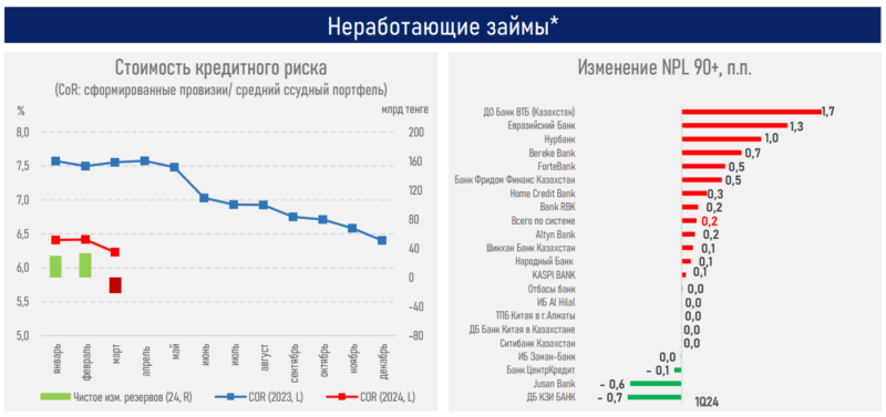 Несмотря на замедление экономики, банки РК по S&P "позитивны" - АФК