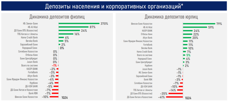 Несмотря на замедление экономики, банки РК по S&P "позитивны" - АФК