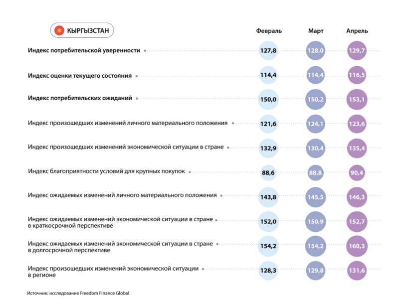 Потребительская уверенность в Центральной Азии показывает разнонаправленную динамику