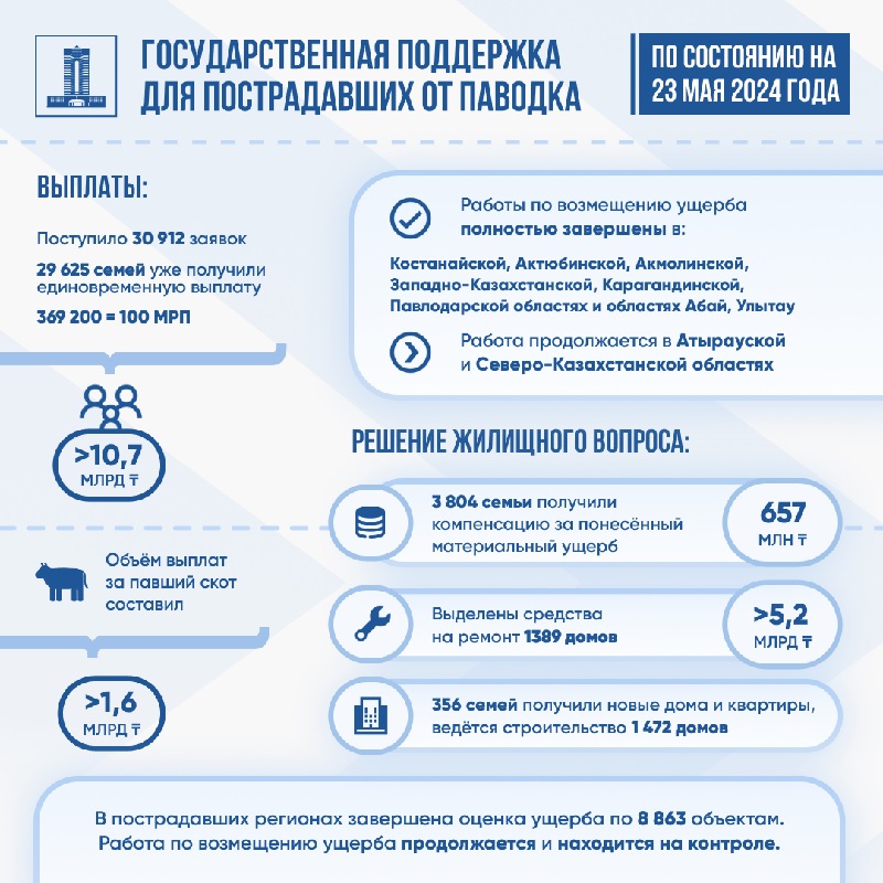 356 семей в Казахстане получили дома и квартиры взамен разрушенного жилья после паводков