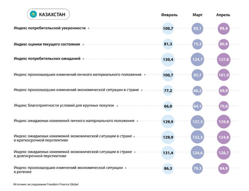 Потребительская уверенность в Центральной Азии показывает разнонаправленную динамику