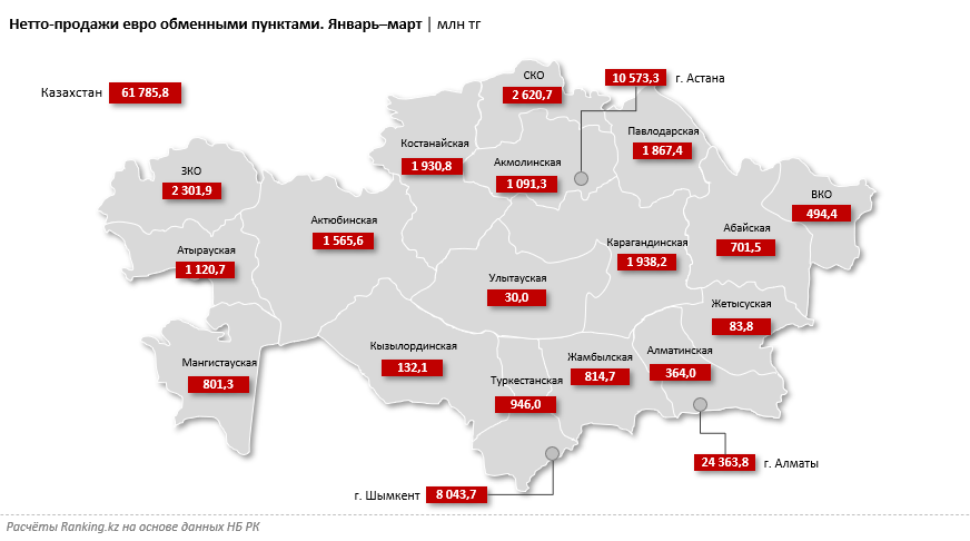 В Казахстане снизился спрос на евро: продажи просели на 17%