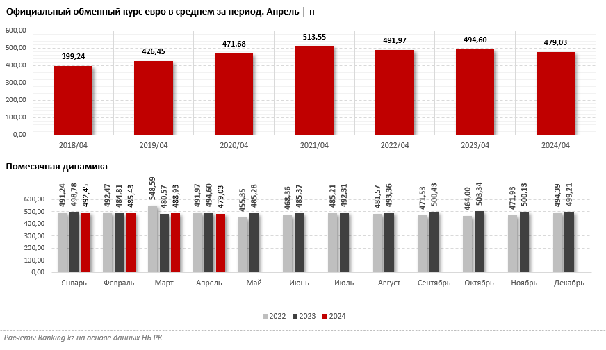 В Казахстане снизился спрос на евро: продажи просели на 17%