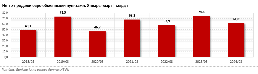 В Казахстане снизился спрос на евро: продажи просели на 17%