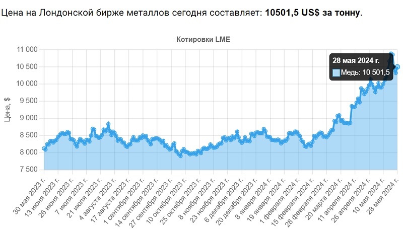 Цены на медь растут – олигарх Владимир Ким становится богаче