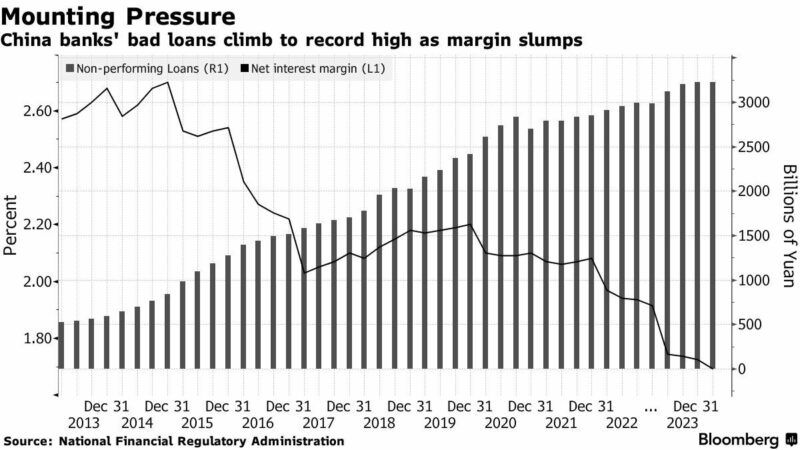 Объем проблемных кредитов в Китае тянет банки вниз