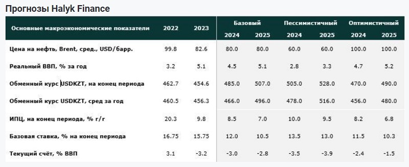 Прогноз на май: курс тенге к доллару и инфляции в Казахстане