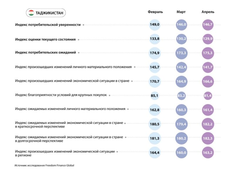 Потребительская уверенность в Центральной Азии показывает разнонаправленную динамику