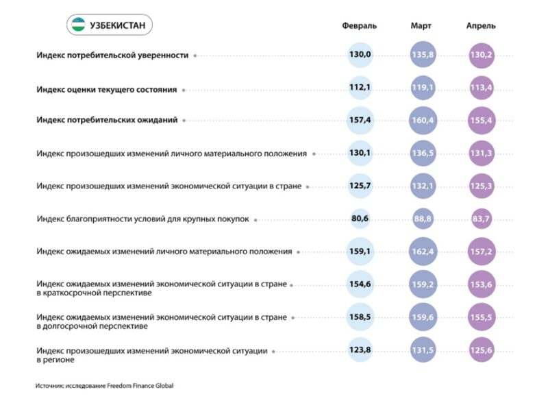 Потребительская уверенность в Центральной Азии показывает разнонаправленную динамику