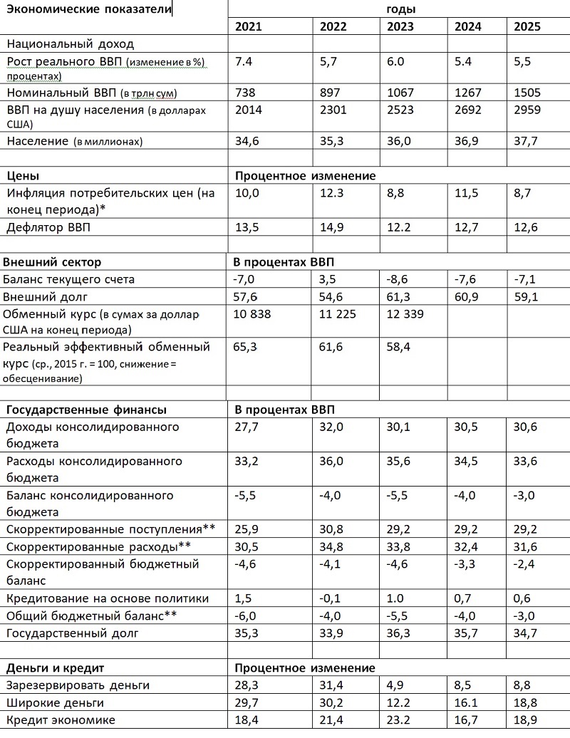 Прогноз от МВФ: Рост экономики Узбекистана остается сильным