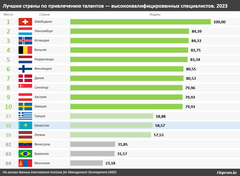 Какие страны Центральной Азии привлекательны в качестве работодателей? 