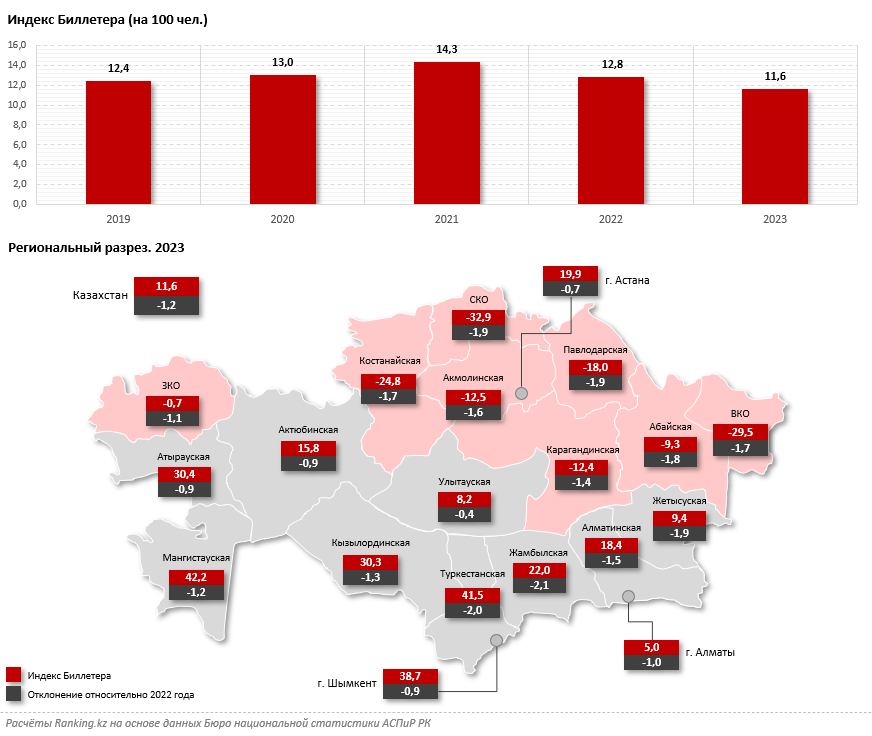 В Казахстане наблюдается демографическое старение населения