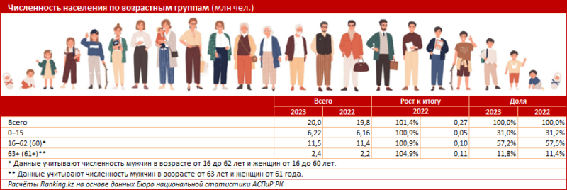 В Казахстане наблюдается демографическое старение населения