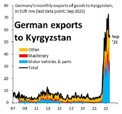 Eksport Kyrgyzstana Cronos Asia